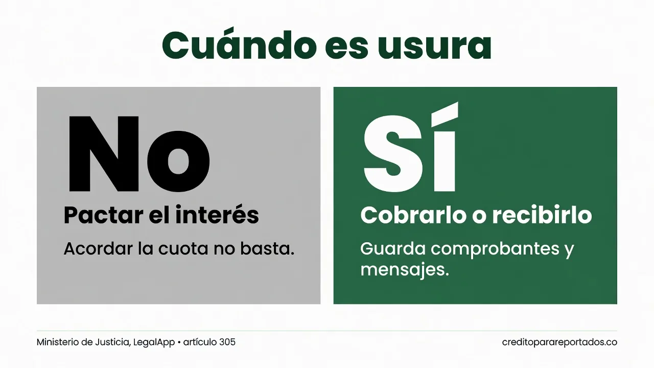 Dos tarjetas. No: pactar el interés no configura el delito por sí solo. Sí: cobrarlo o recibirlo sí configura usura según el artículo 305 del Código Penal.