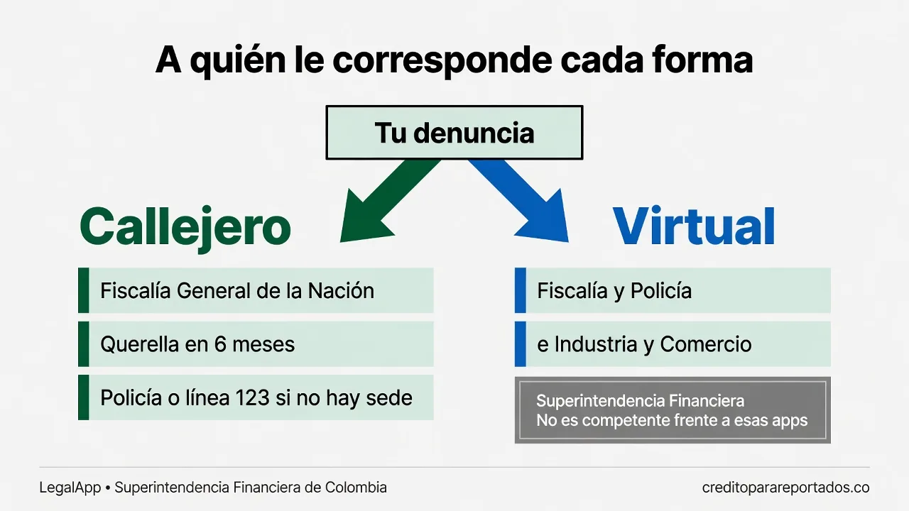 Dos vías. Callejero: Fiscalía General de la Nación, querella en seis meses, Policía o línea 123 si no hay sede. Virtual: Fiscalía, Policía y Superintendencia de Industria y Comercio. La Superintendencia Financiera no es competente frente a esas aplicaciones.