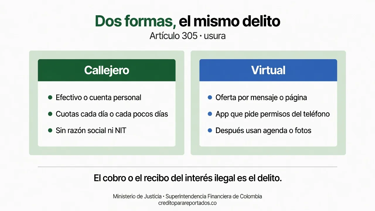 Comparación de dos columnas. Callejero: efectivo o cuenta personal, cuotas diarias, sin razón social. Virtual: oferta por mensaje, una app que pide permisos, y después usan la agenda o las fotos para presionar el pago. Ambos configuran usura del artículo 305.