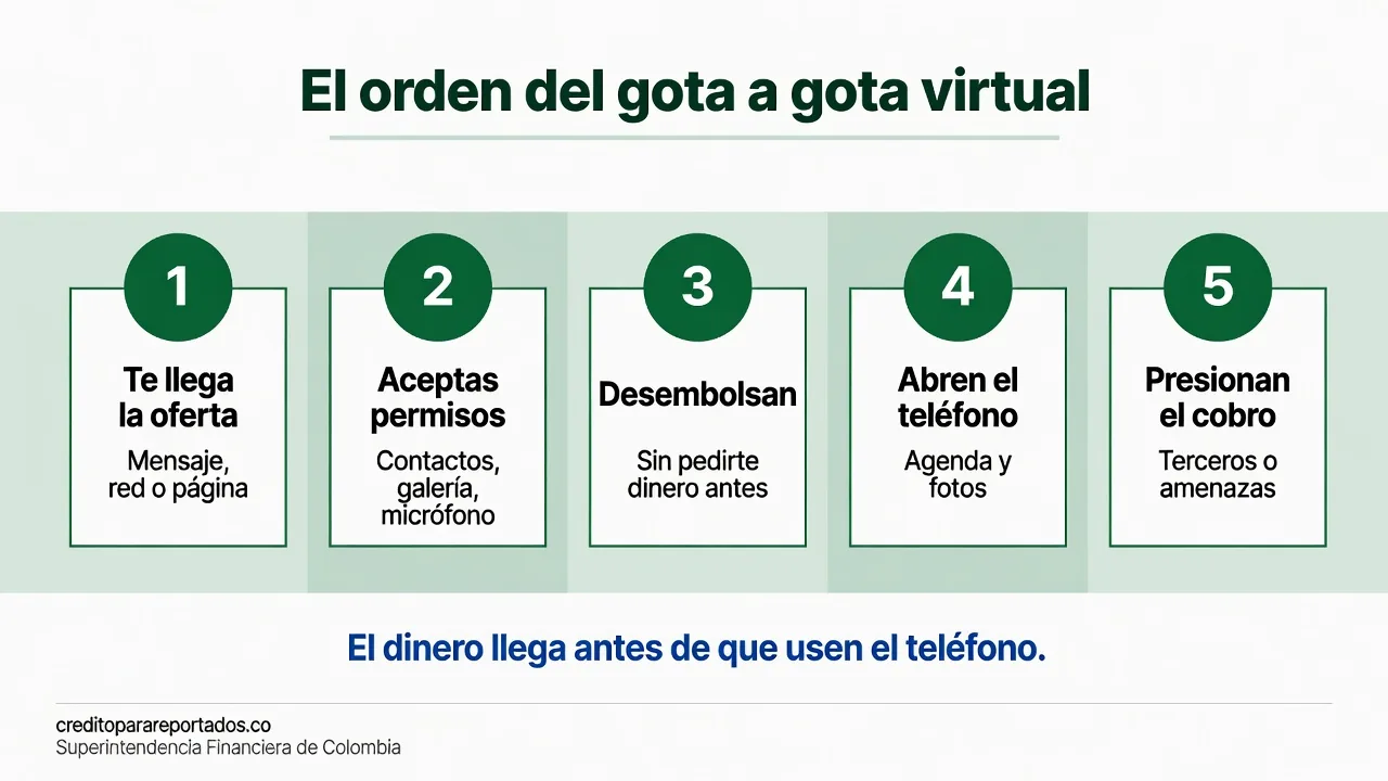 Cinco pasos del gota a gota virtual: 1 te llega la oferta, 2 aceptas permisos, 3 desembolsan sin pedirte dinero antes, 4 abren el teléfono, 5 presionan el cobro. Fuente: Superintendencia Financiera de Colombia.